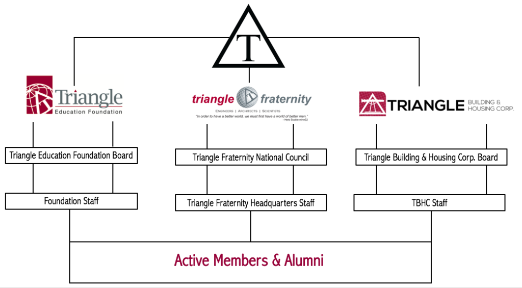 fraternity-organization-structure-triangle-fraternity